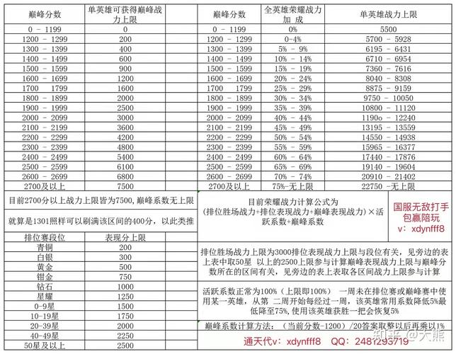 王者排位表现力怎么加的多，王者荣耀排位表现战力怎么增加？