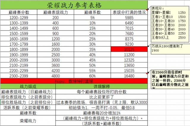 王者荣耀排位战力加分规则