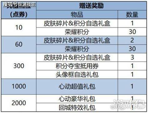 王者荣耀限时点券怎么用最划算-限时点券使用推荐