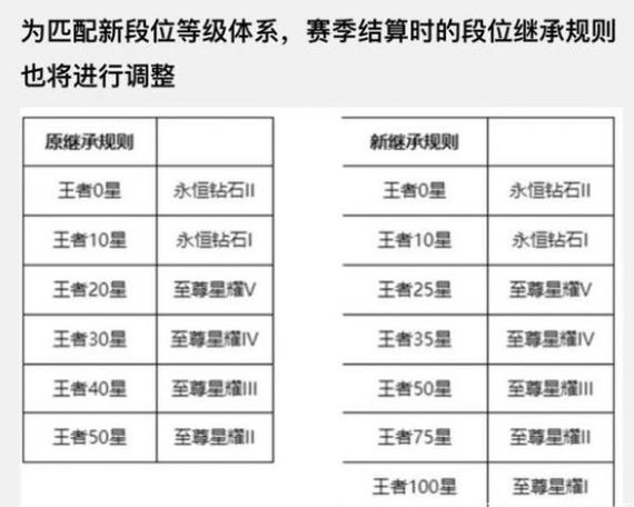 王者荣耀段位结算表怎么结算?