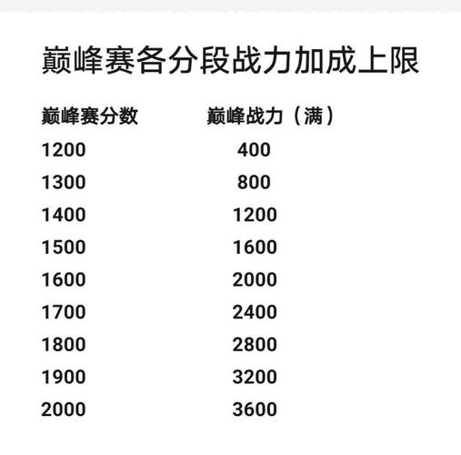 王者荣耀排位战力上限表