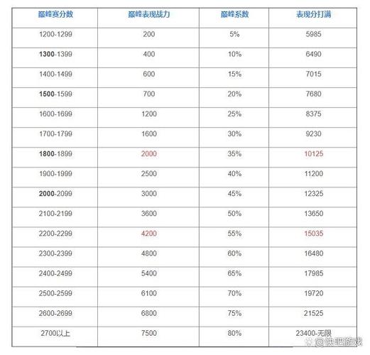 《王者荣耀》战力上限表是什么?