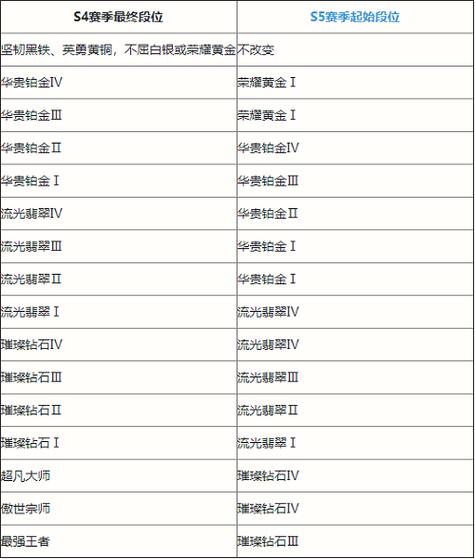 英雄联盟手游s6赛季段位继承表详细内容段位继承规则大全