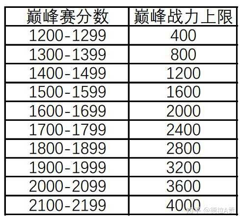 王者荣耀分路战力排名榜怎么看?