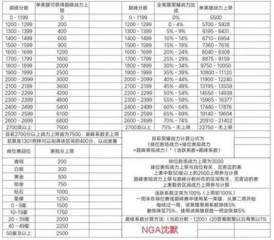 王者荣耀战力0-200要多久