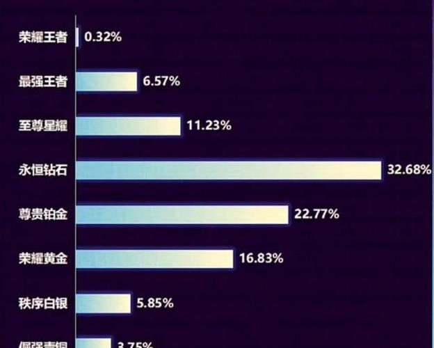 王者荣耀王者段位占比